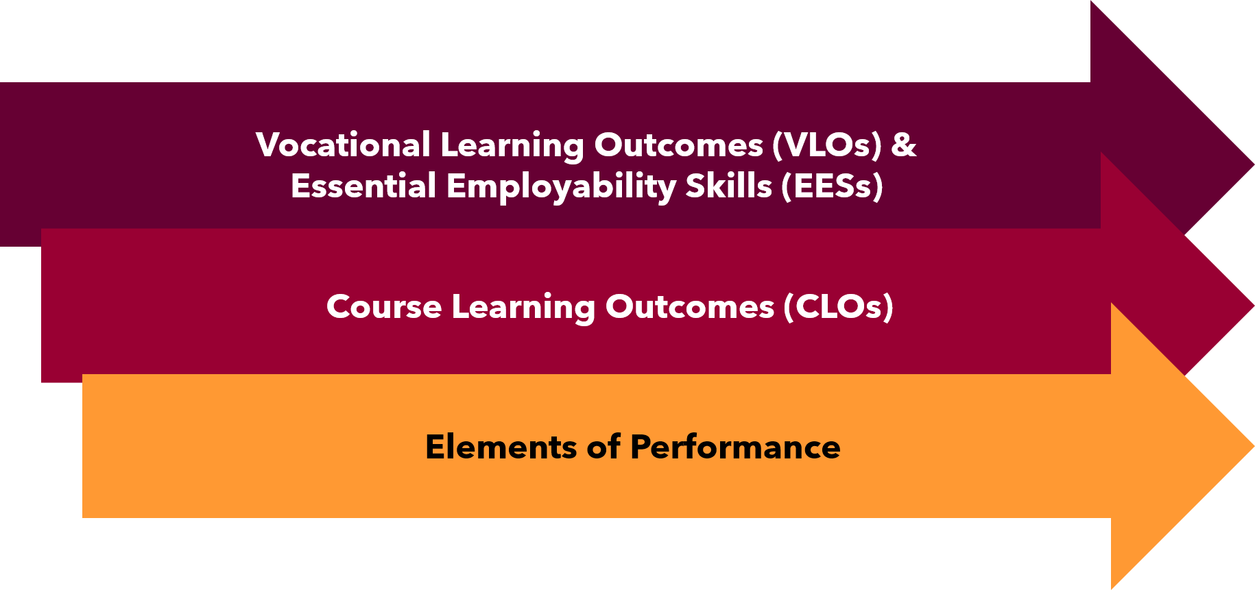 Three arrows are stacked in a row. The largest arrow is on top, for Vocational Learning Outcomes or VLOs and Essential Employability Skills, or EESs. The second arrow is slightly smaller and is for Course Learning Outcomes. The bottom arrow is even smaller and is for Elements of Performance.