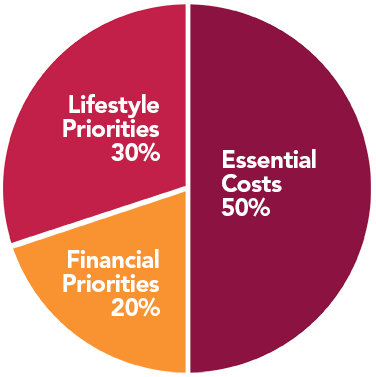 50/20/30 Rule Pie Chart - 30 Percent Lifestyle Priorities, 50 Percent Essential Costs, 20 Perfect Financial Priorities