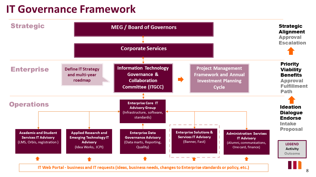 IT Governance Framework Diagram