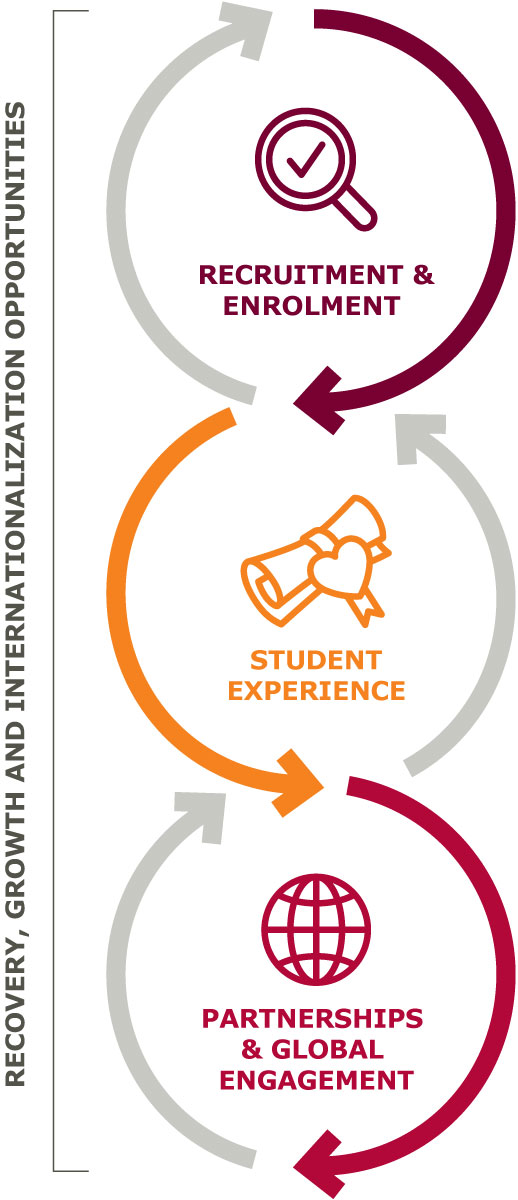 3 strategic pillars graphic with 3 pillars: recruitment & enrolment; student experience and partnerships & global engagement