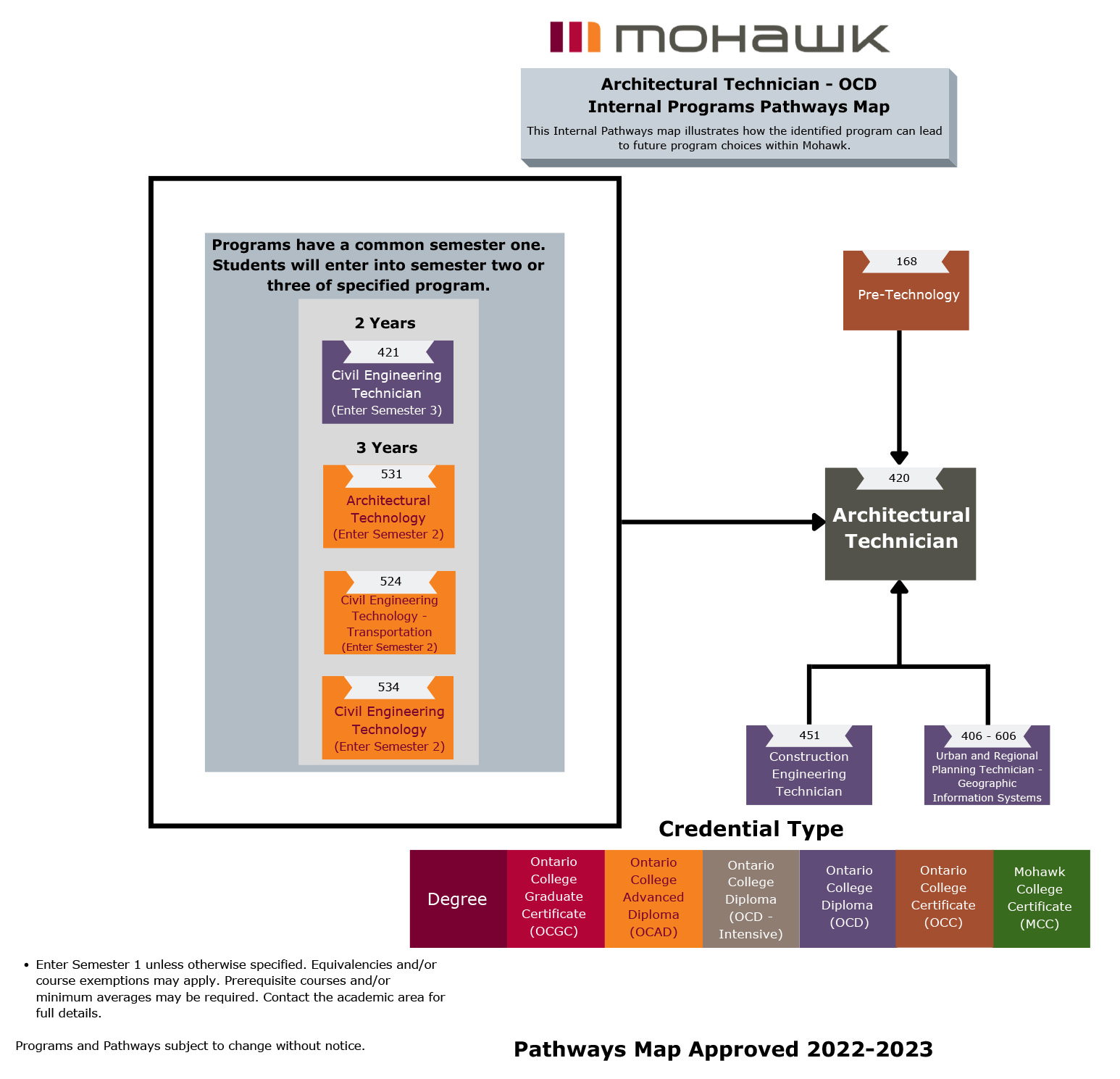 Architectural Technician pathways map