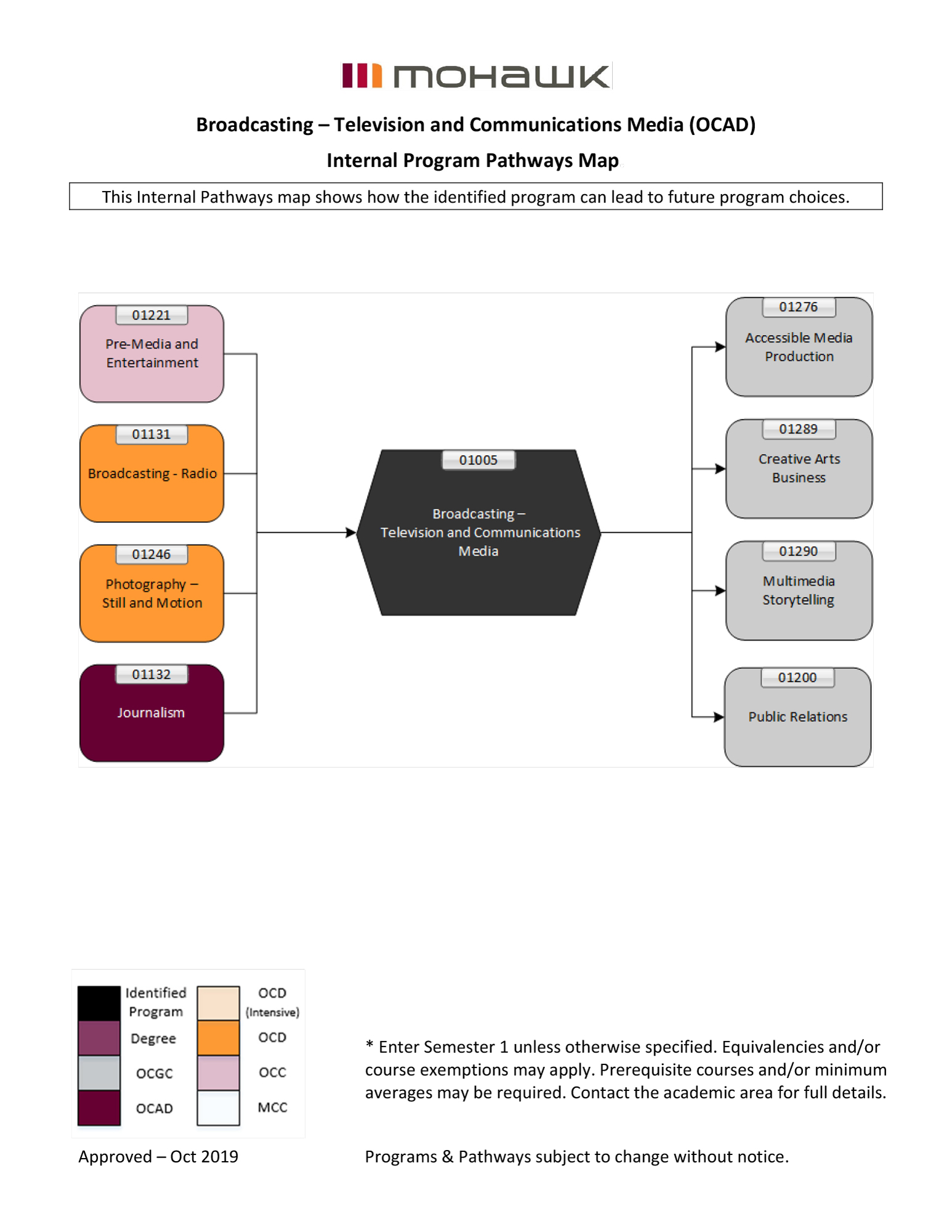 Broadcasting Television and Communications Media pathways map