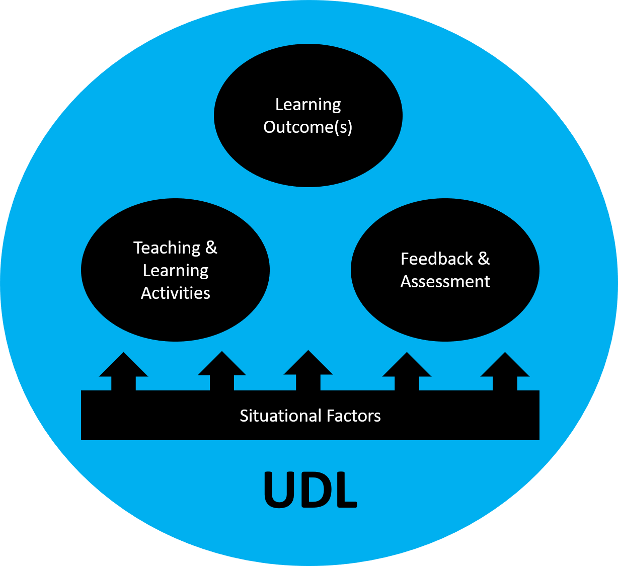 Learning Outcomes, Teaching and Learning Activities, and feedback and assessment are all linked, and all are informed by situational factors. Underpinning it all is Universal Design for Learning, or UDL.
