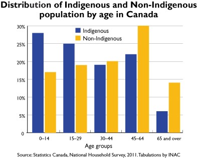 Distribution of Indigenous and Non-Indigenous population by age in Canada.jpg