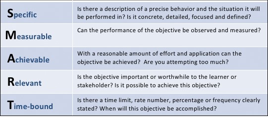 SMART objectives