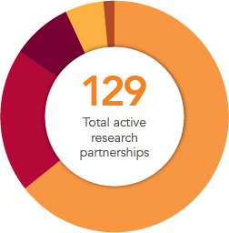 Partner graph: 129 Total active research partnerships