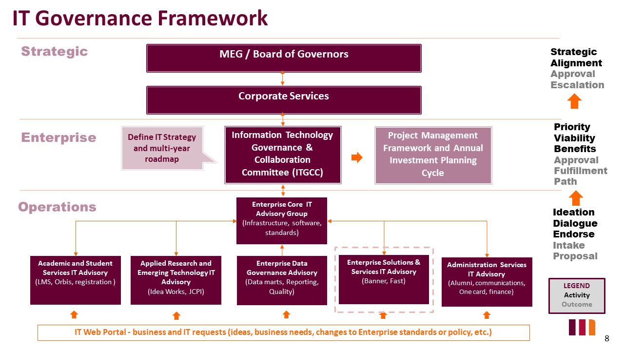 Data Governance Model Template