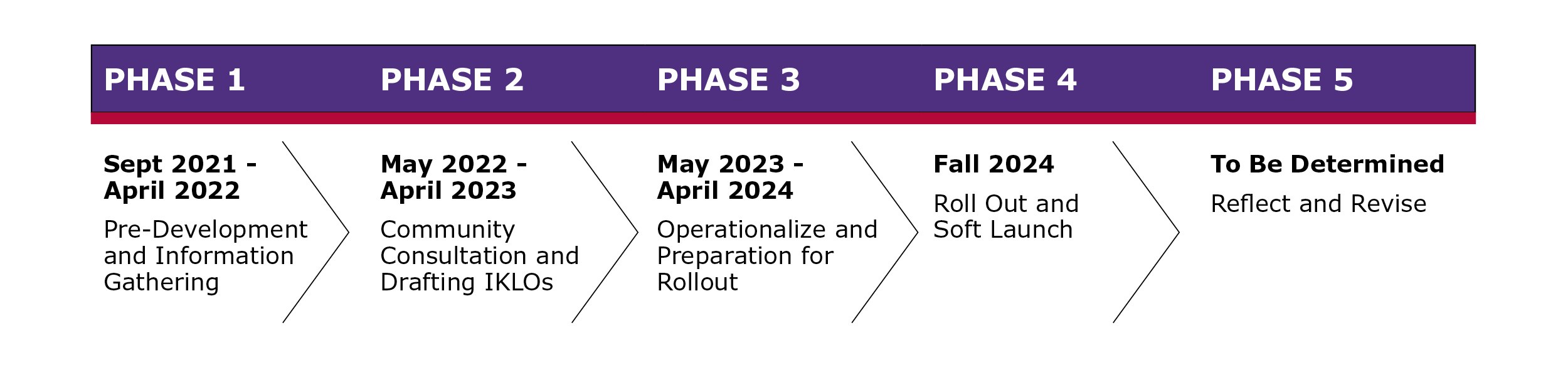 infographic of the Indigenous Knowledge Learning Outcomes Phases