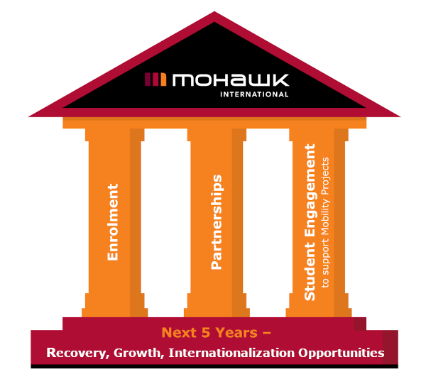Mohawk Pillars - Enrolment, Partnerships, Student Engagement