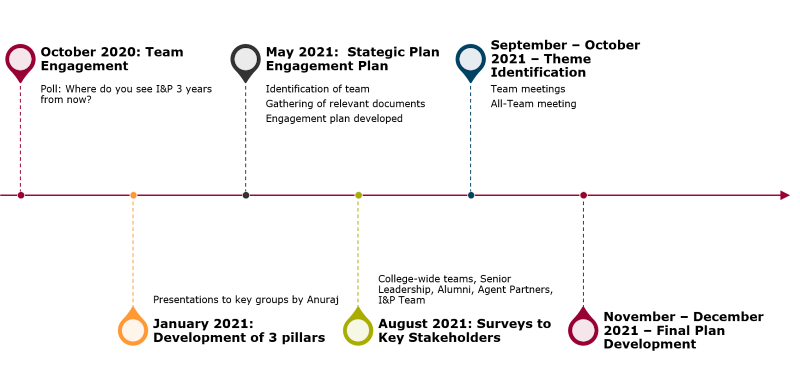 Timeline showing October 2020 (team engagement); January 2021 (development of 3 pillars); May 2021 (strategic plan engagement plan); August 2021 (surveys to key stakeholders); September - October 2021 (theme identification); November - December 2021 (final plan development)