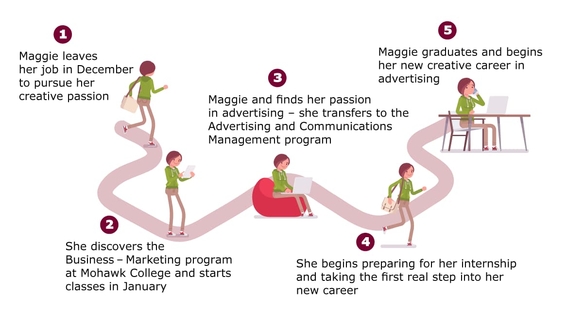 Image displays a pictograph with a female character representing Maggie going through five ‘steps’ in her journey. Each step has accompanying text:      Maggie leaves her theatre job in December to pursue her creative passion       Discovers the Business – Marketing program at Mohawk College and starts classes in January       Maggie transfers to the Advertising and Communications Management program and finds her creative home in advertising       She begins preparing for her internship and taking the first real step into her new career       Maggie graduates and begins her new creative career in advertising 
