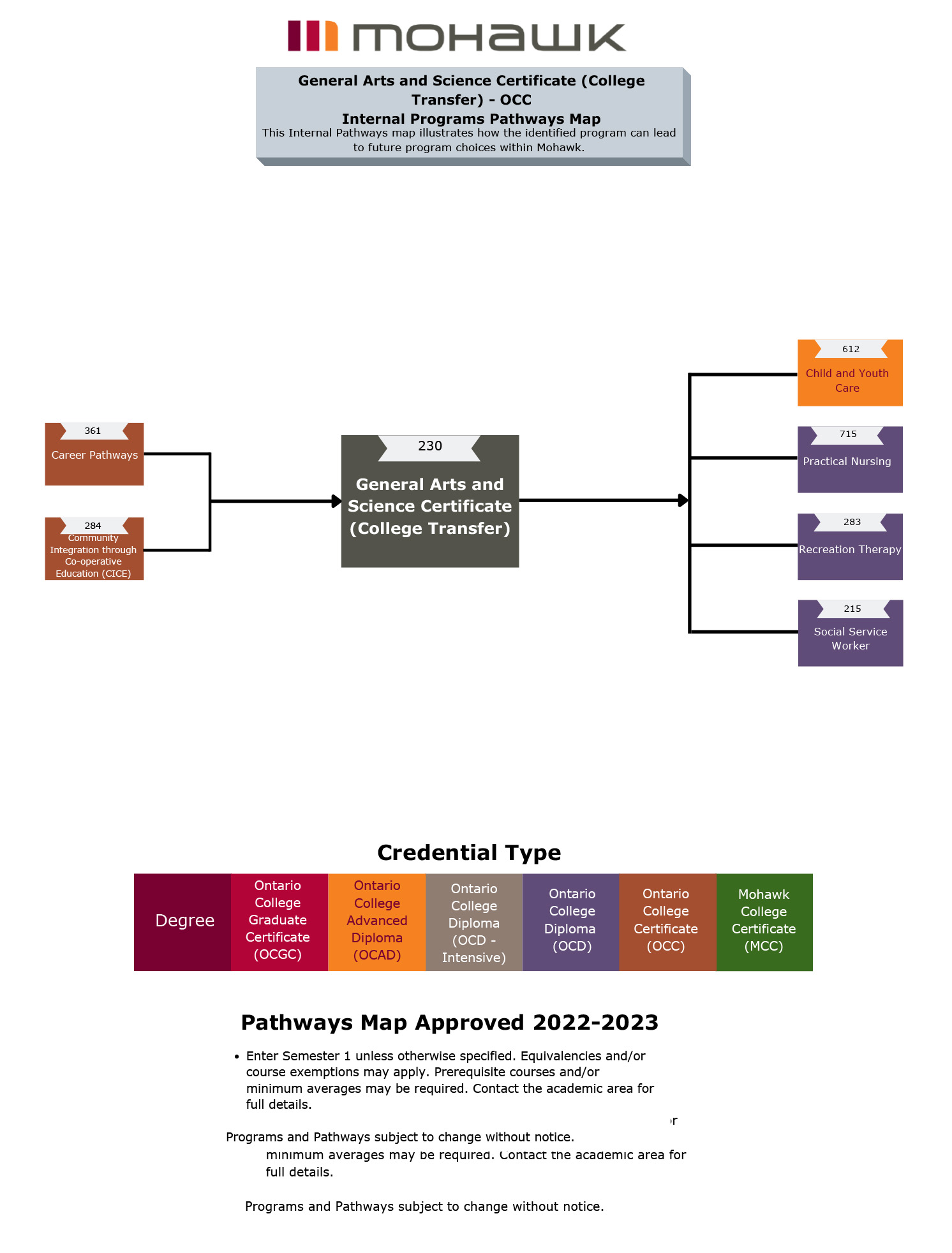 general arts and sciences college transfer pathways map