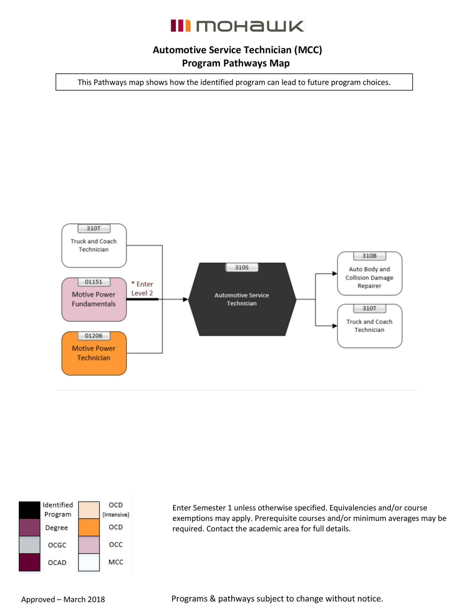 Automotive Service Technician pathways map