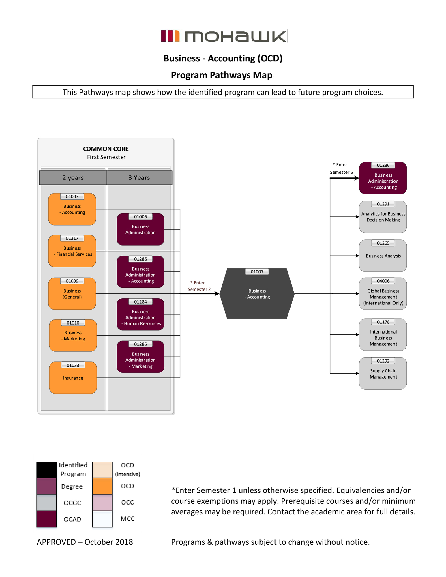 Business Accounting pathways map