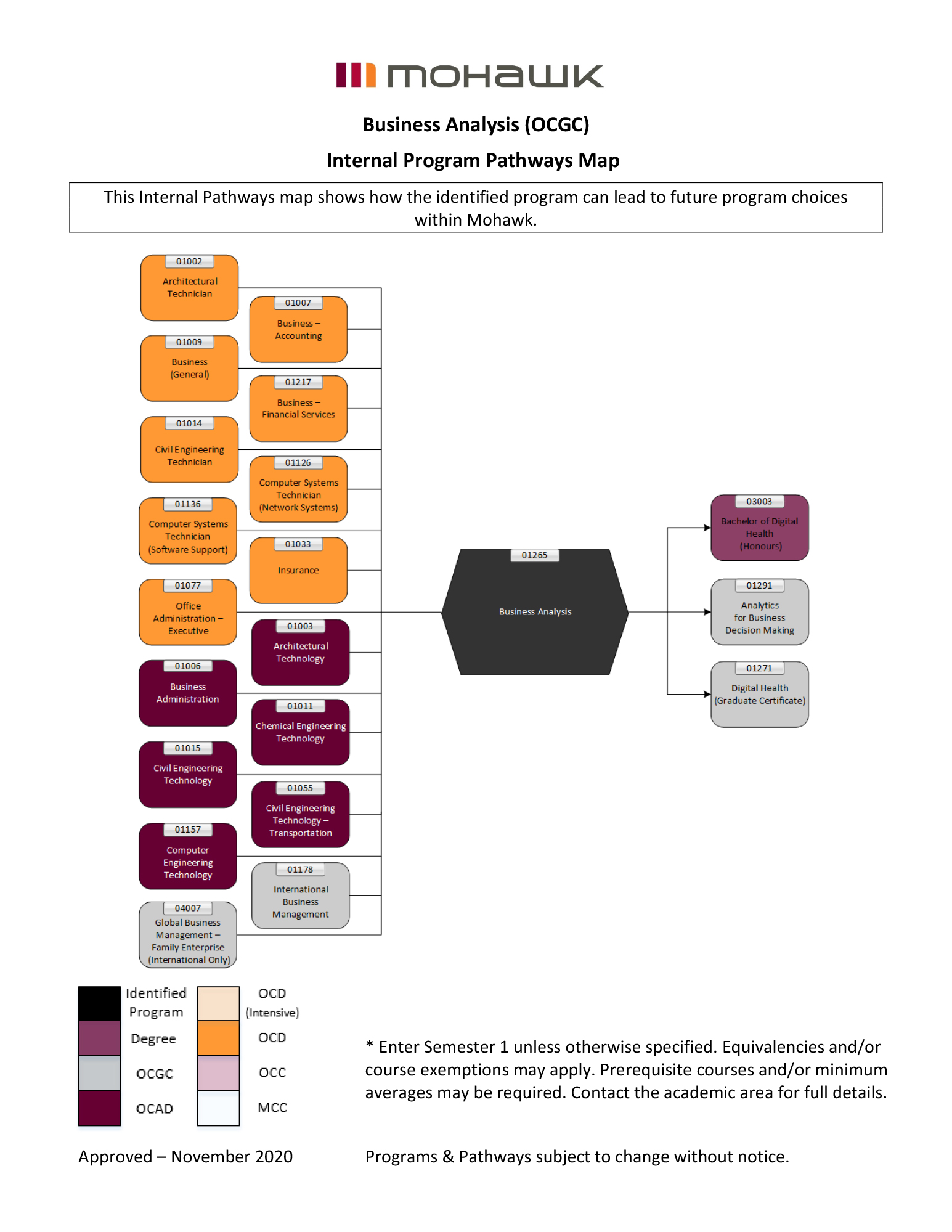 business analysis pathways map