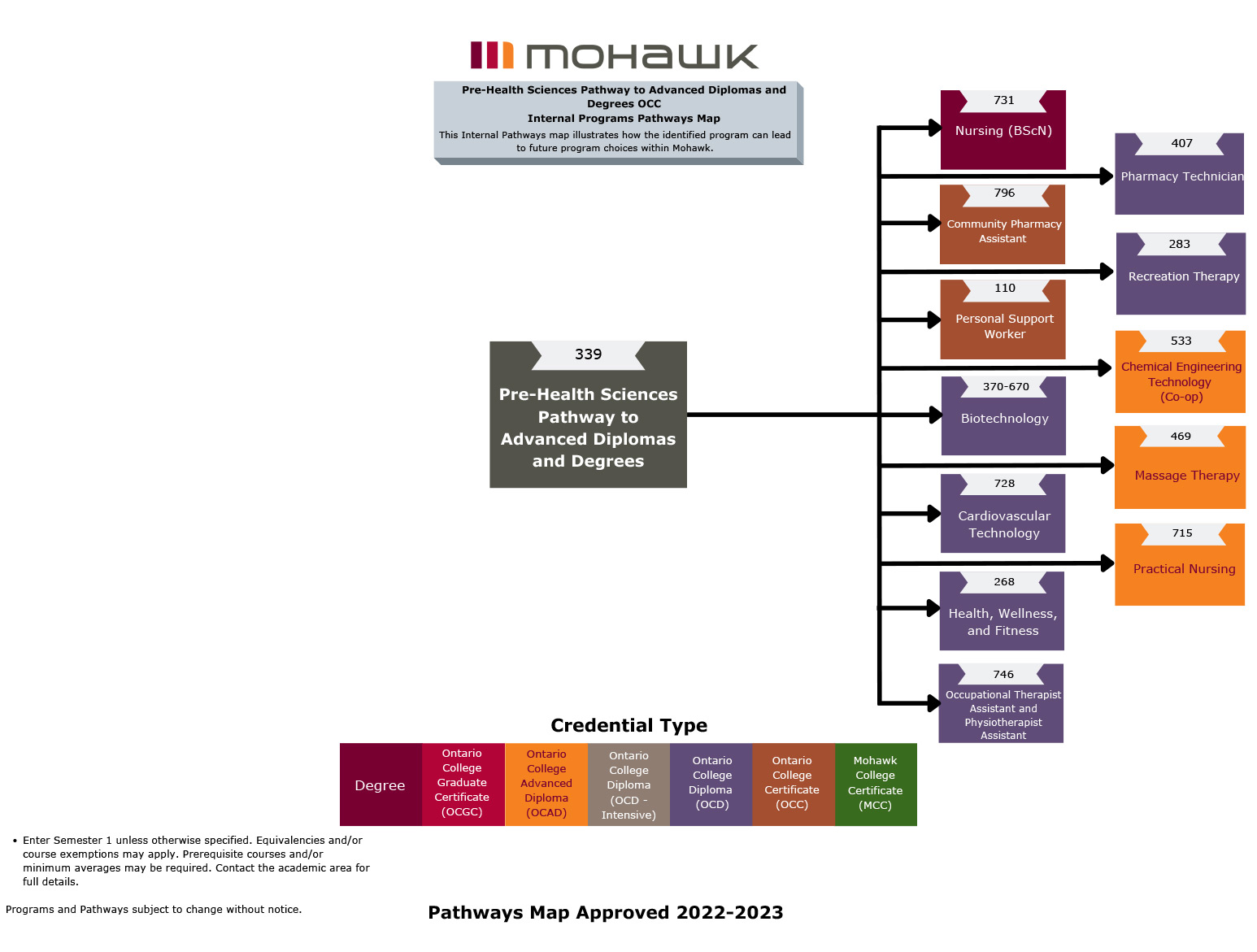 Pre-Health Sciences Pathway to Advanced Diplomas and Degrees pathways map