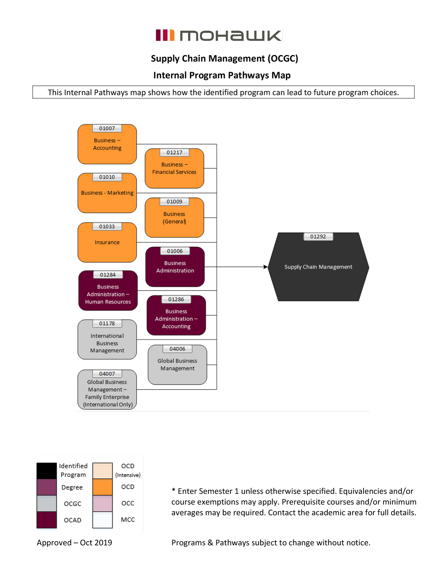 Supply Chain Management pathways map