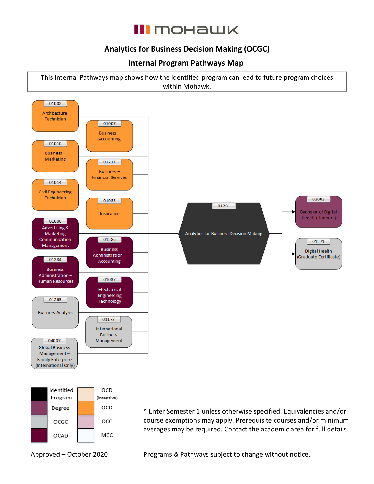 Analytics for Business Decision Making pathways map