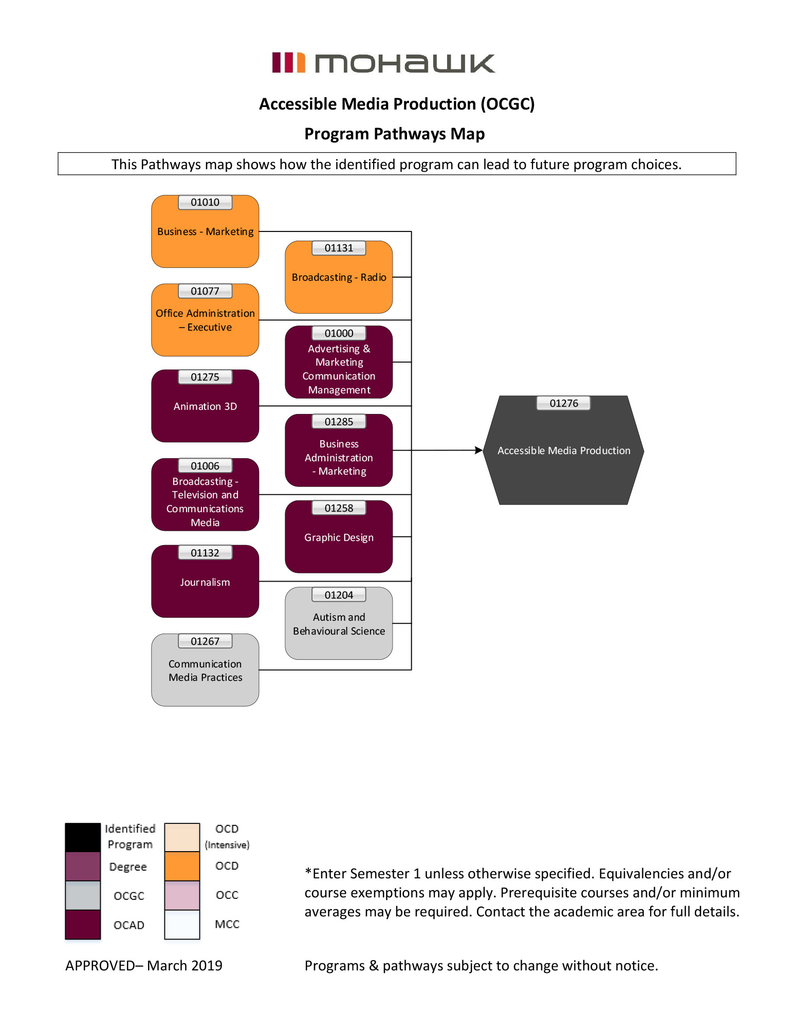 Accessible Media Production pathways map