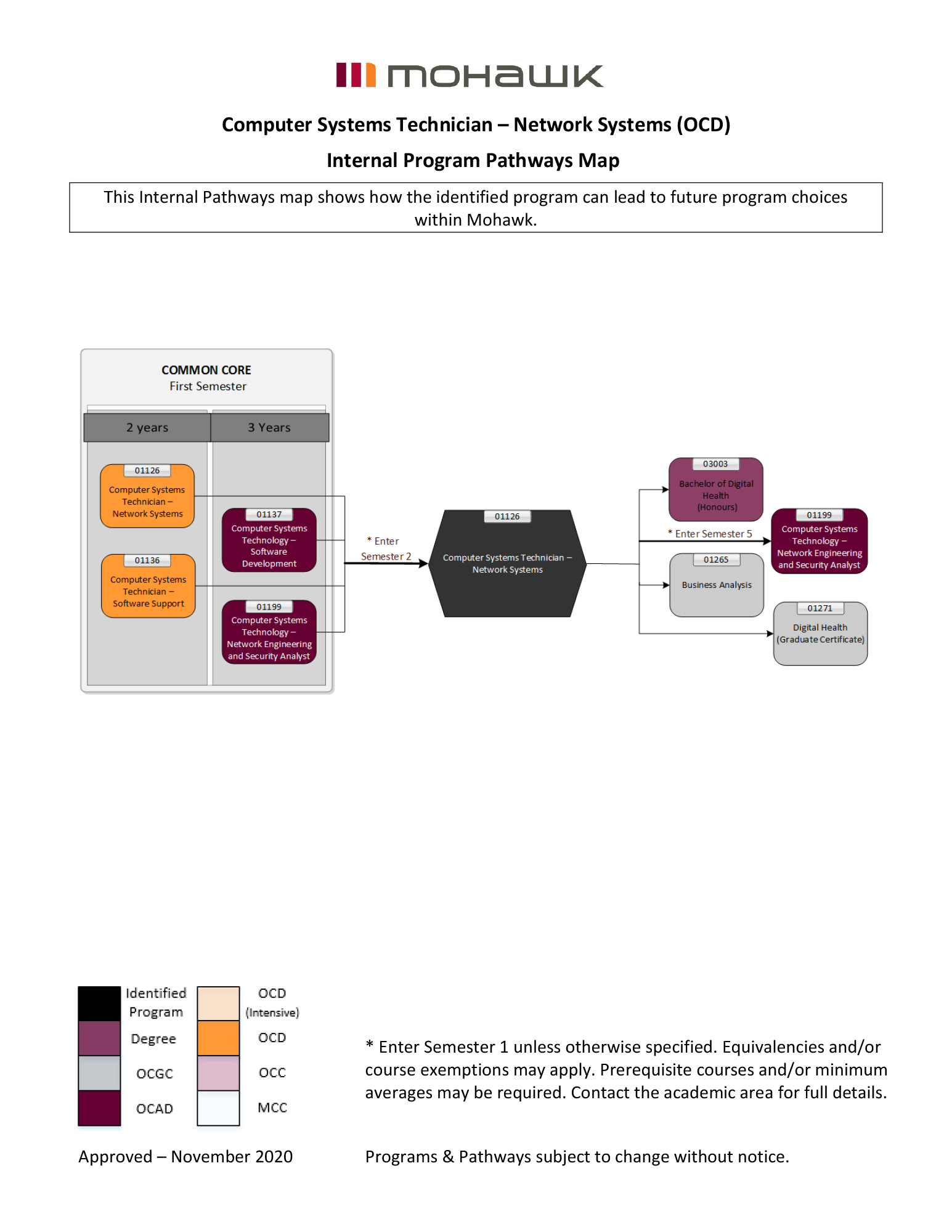 computer systems technician network systems pathways map