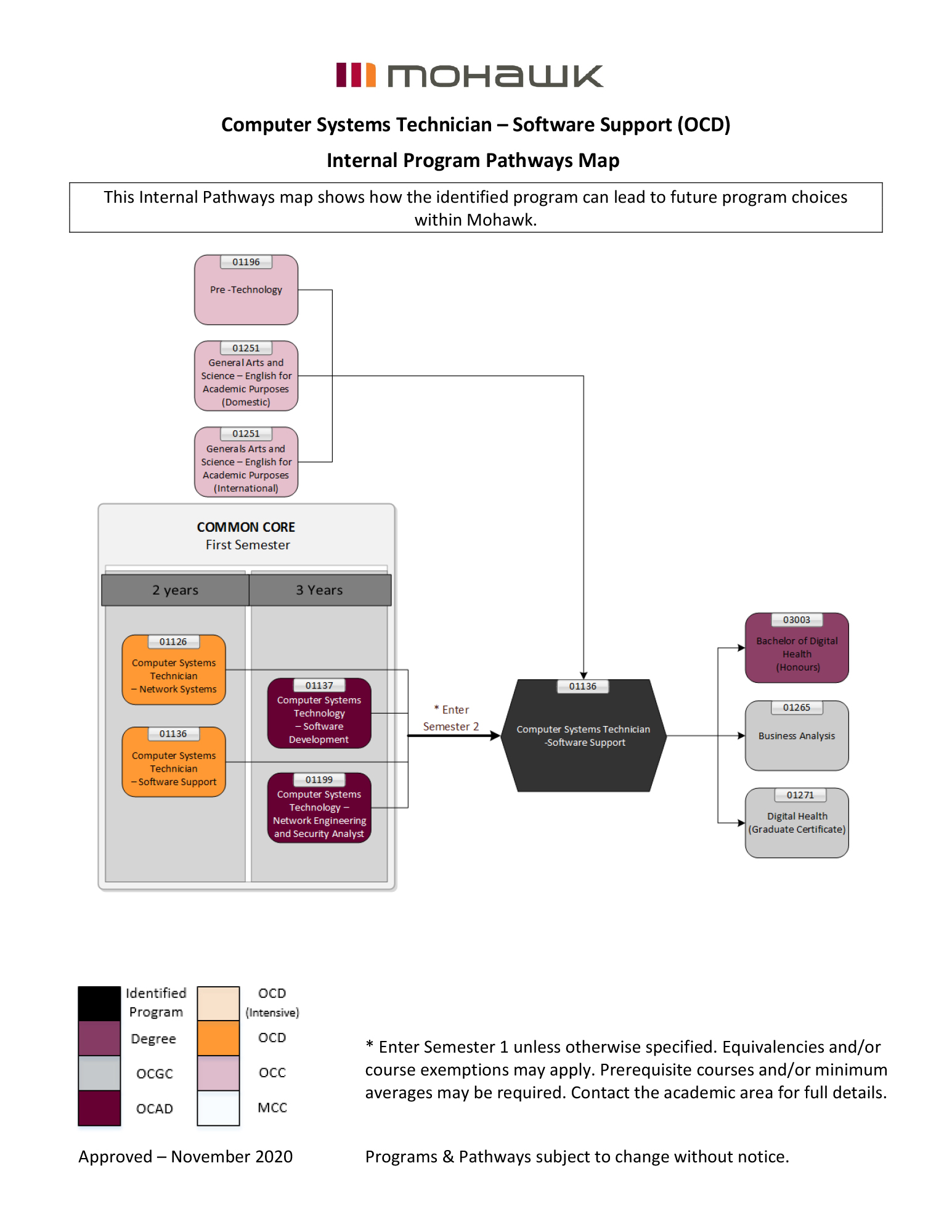 Computer Systems Technician Software Support pathways map