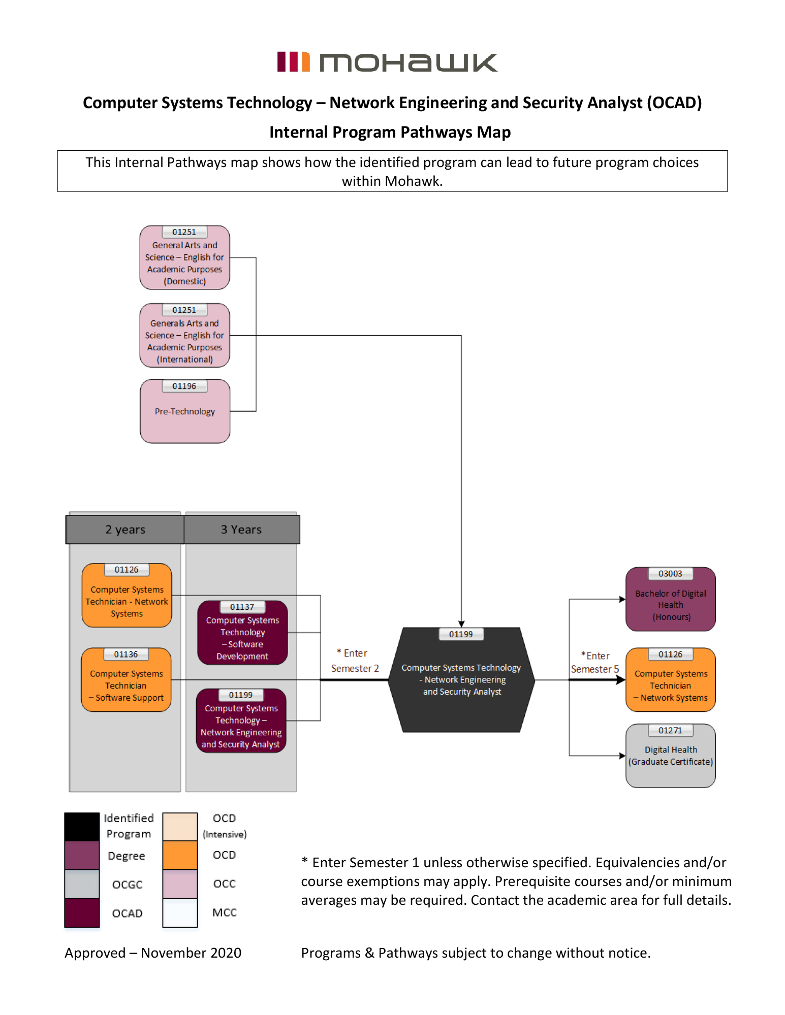 computer systems technology network engineering and security analyst pathways map