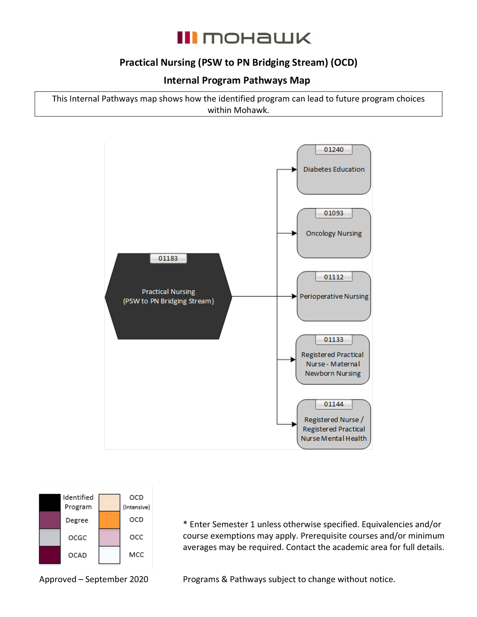 Practical Nursing PSW to PN Bridging Stream pathways map