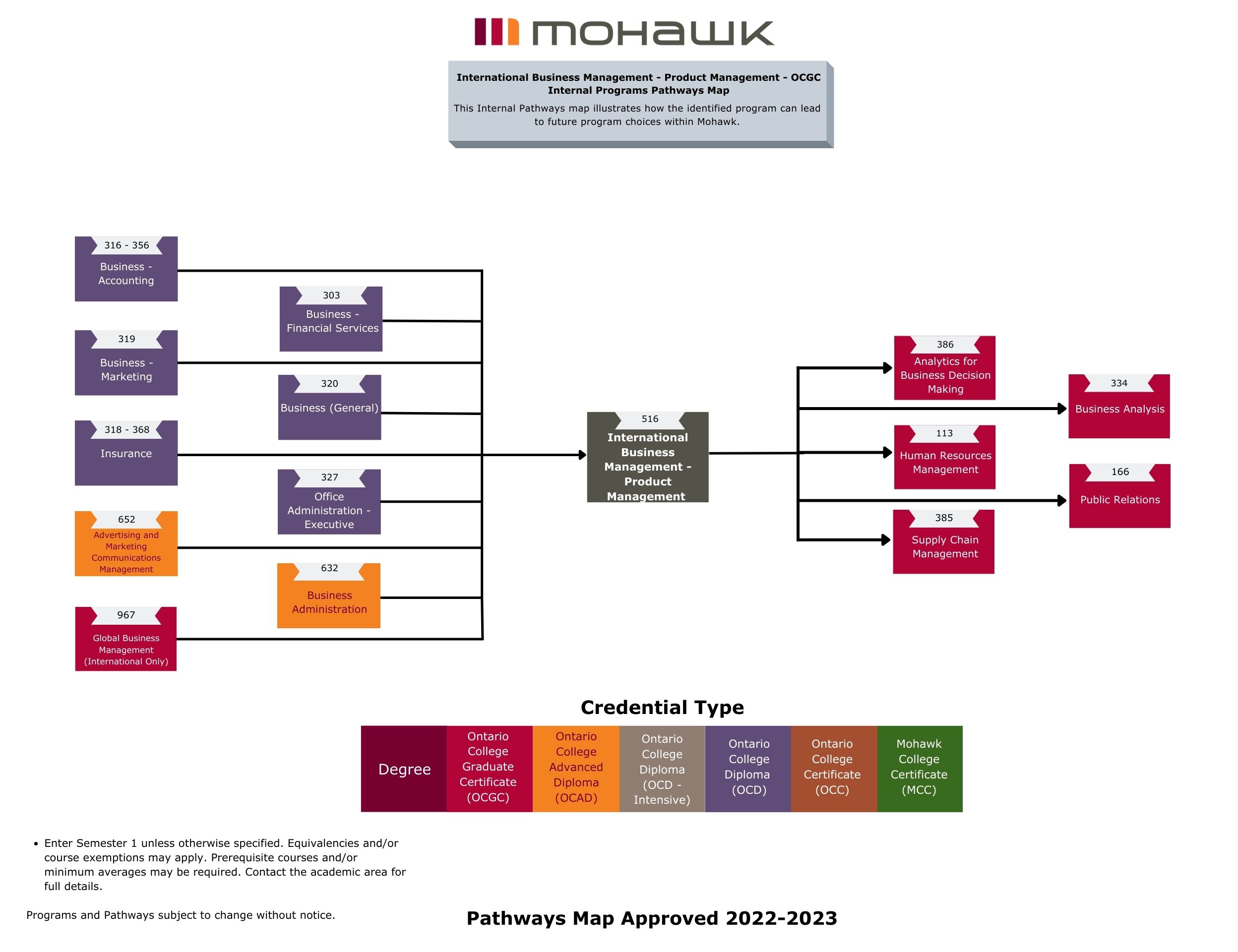 Flowchart diagram of educational pathways