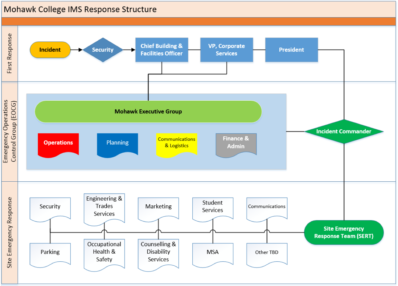 Emergency Response Plan | Mohawk College