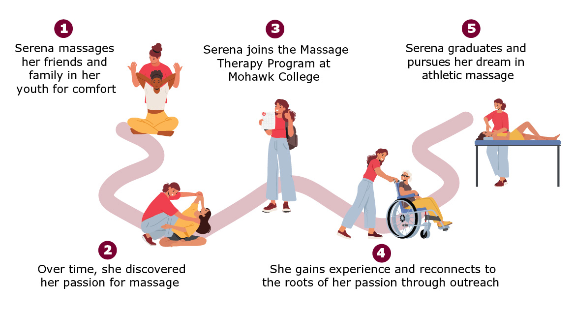 Illustration of Serena's journey in five steps.      Step 1) Serena massages her friends and family in her youth      Step 2) Discovers her passion as a masseuse      Step 3) Serena Joins the Massage Therapy Program at Mohawk College      Step 4) She gains experience and reconnects to the roots of her passion through outreach      Step 5) Serena graduates and pursues her dream in athletic massage with the option for further education 