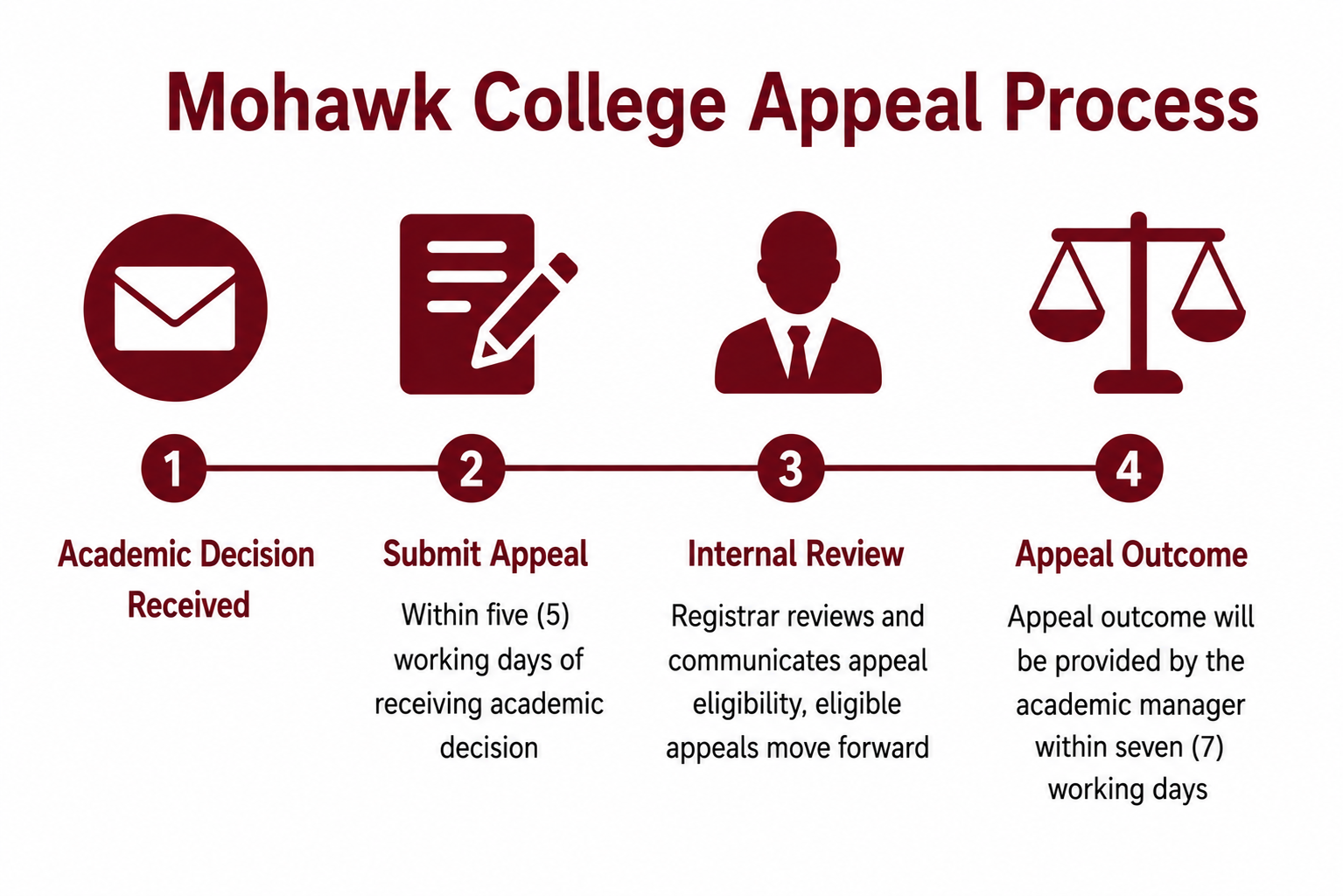 mohawk college appeal process infographic