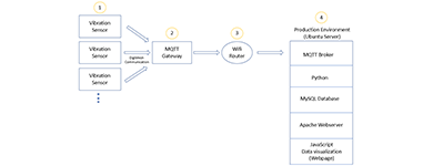 Diagram of the vibrations sensors and microcontrollers case setup