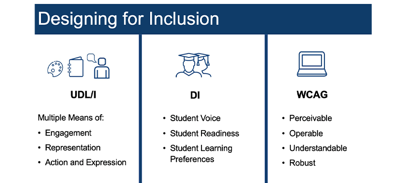 Designing for inclusion involves attending to Universal Design for Learning, Differentiated Instruction, and Web Content Accessibility Guidelines.