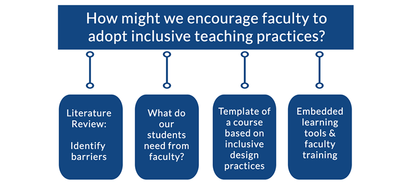 How might we encourage faculty to adopt inclusive teaching practices? Identify barriers through a literature review, identify what students need from faculty, create a course template for faculty adoption of inclusive design practices, and embed learning tools for faculty training.