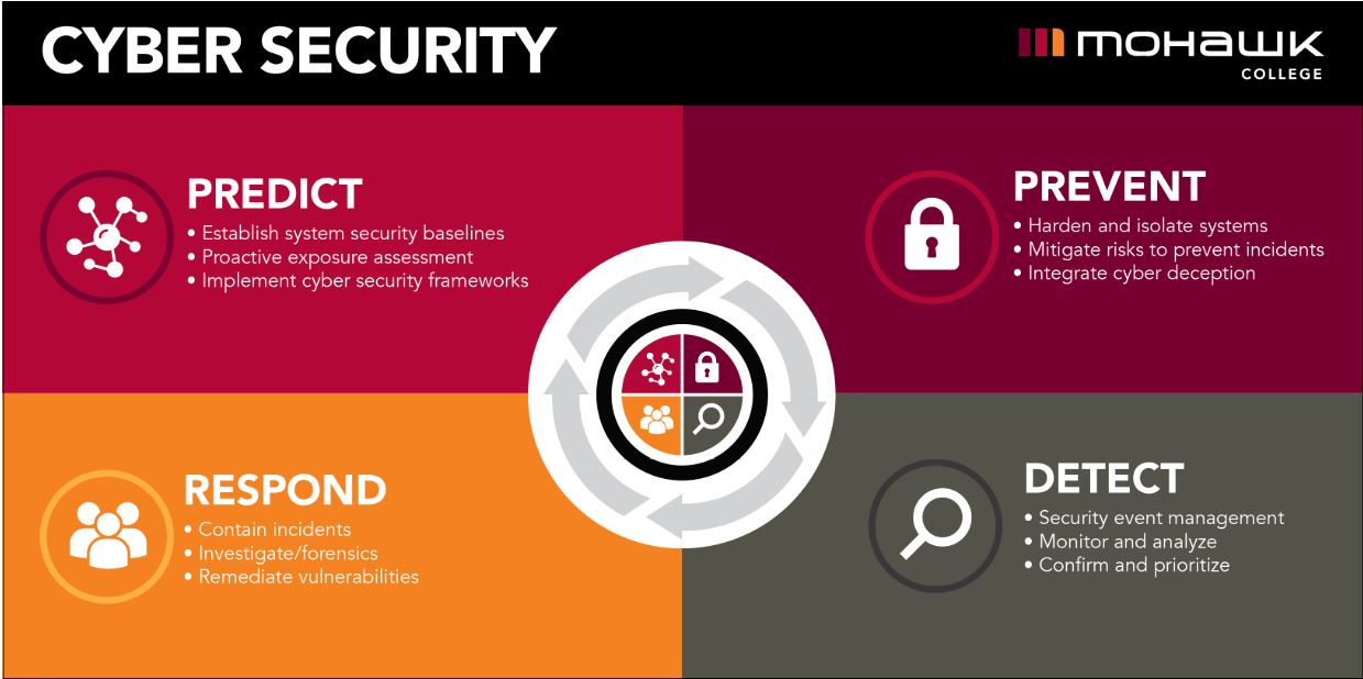 Four Pillars of Cyber Security: Predict, Prevent, Detect and Respond. The image is a graphic showing all four pillars with a symbol representing each one.