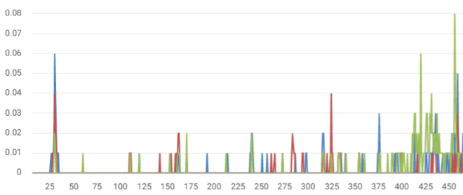 Graph from the Fast Fourier Transform Vibration Signature analysis