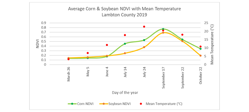 Screen capture of the Lambton County Corn NDVI and Mean temperature