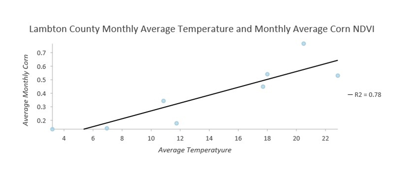 Screenshot of the 2019 Lambton County Corn NDVI & Mean Temperature correlation