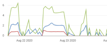 Graph showing vibration trends